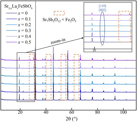 Electron Doping Of A Double Perovskite Flat Band System Pnas