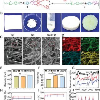 Preparation And Characterization Of Different Scaffolds A Chemical