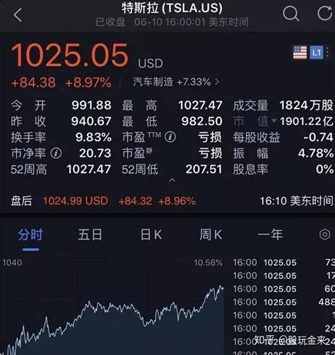 十年股价翻60倍，买特斯拉股票的是不是都赚翻了？ 知乎