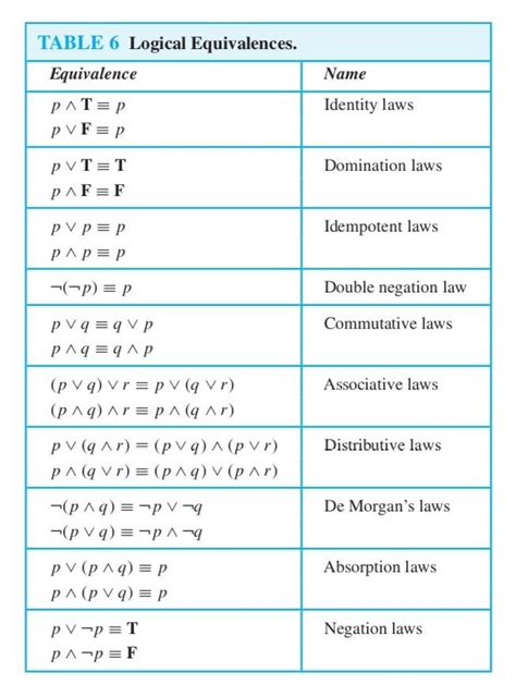 Logical equivalence laws | Logic math, Logic, Math