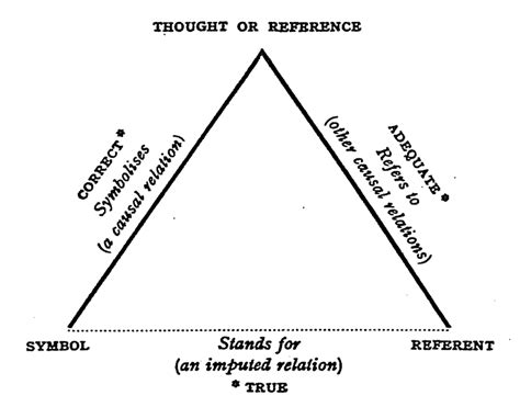 Triangle of Reference by Ogden and Richards [28]: Symbol and referent ...