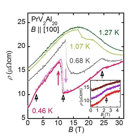 Color Online Field Dependence Of The Magnetoresistance ρ B For B Download Scientific