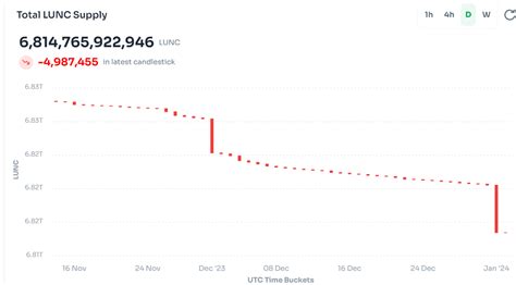 Terra Luna Binance Burns 5 57 Billion Terra Luna Classic LUNC And