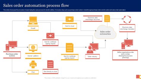 Top 7 Sales Order Processing Flow Chart Templates With Examples And Samples