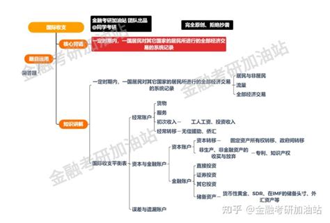 金融考研知识点带背第16天：国际收支 知乎