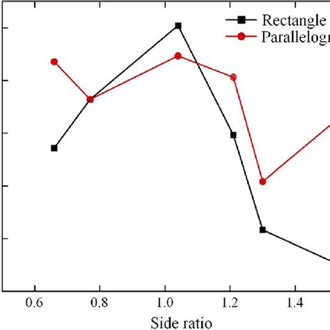 Radial Stiffness To Weight Ratio Vs Side Ratio Download Scientific