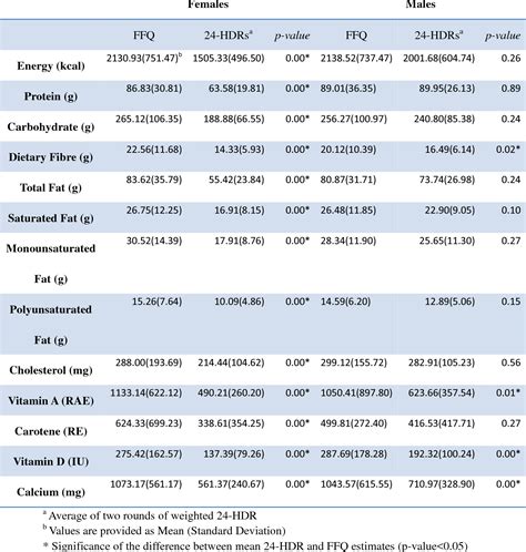 Table 2 From Assessing The Validity Of A Self Administered Food