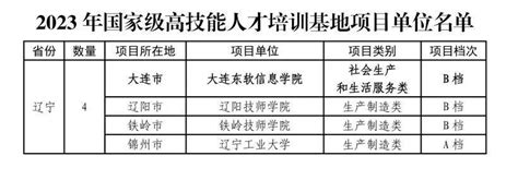 我校再次获批“国家级高技能人才培训基地”数字转型作用