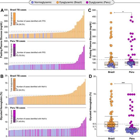 Differences In Distribution Of Fasting Plasma Glucose And Glycated