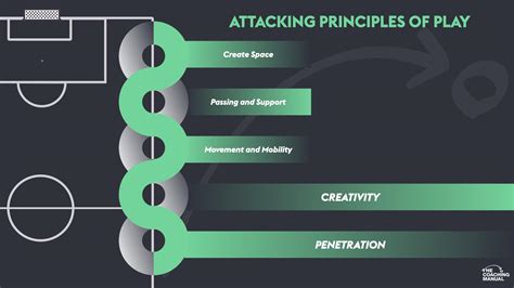 Attacking Principles Of Play Creativity And Penetration Key Factors The Coaching Manual