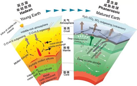 一文读懂地球系统科学地球岩石圈水圈大气圈生物圈概述 信息量很大 地表