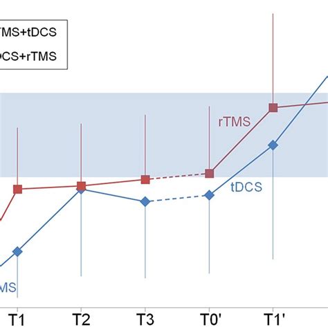 Longitudinal Comparison Between RTMS And TDCS ARAT Changes From