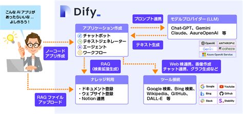 サテライトオフィスDify AI開発ツール 導入支援