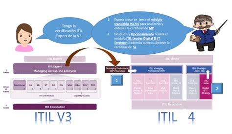 ITIL 4 y el nuevo esquema de certificación