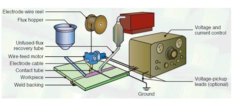 Submerged Arc Welding Machine Procedure And Equipment