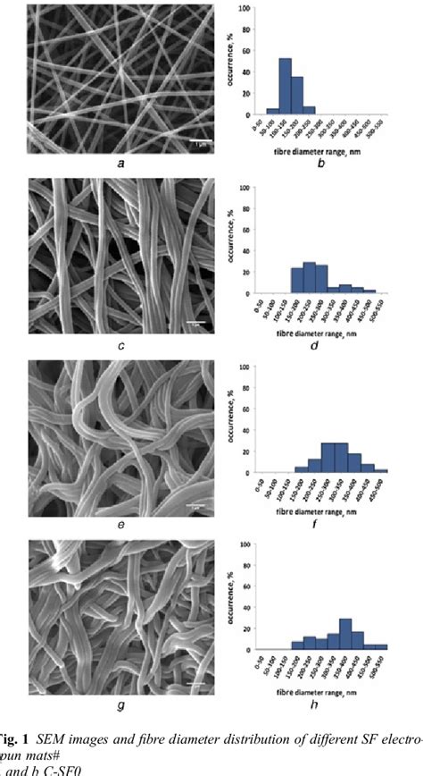 Figure From How Direct Electrospinning In Methanol Bath Affects The