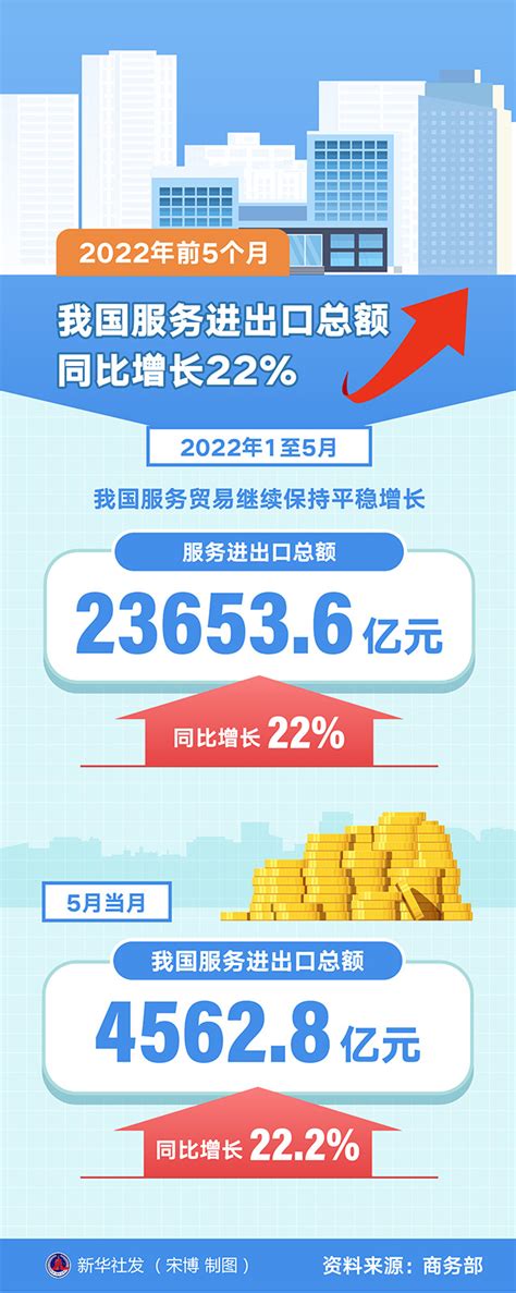 图表：2022年前5个月我国服务进出口总额同比增长22