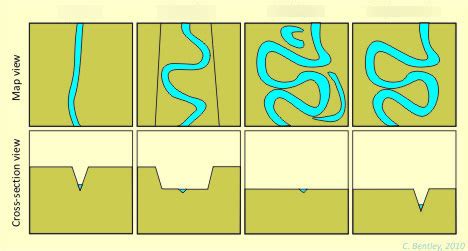 4 stages of a river Diagram | Quizlet