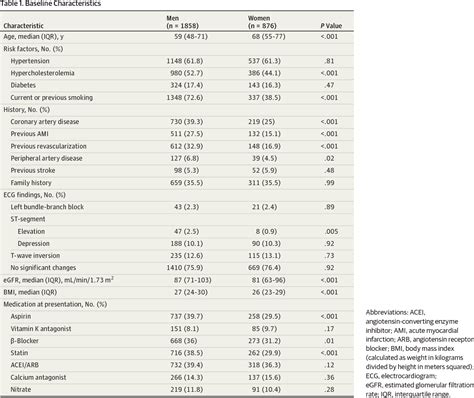 Table 1 From Clinical Effect Of Sex Specific Cutoff Values Of High Sensitivity Cardiac Troponin