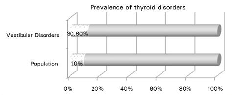 Prevalence Of Thyroid Disorders Download Scientific Diagram