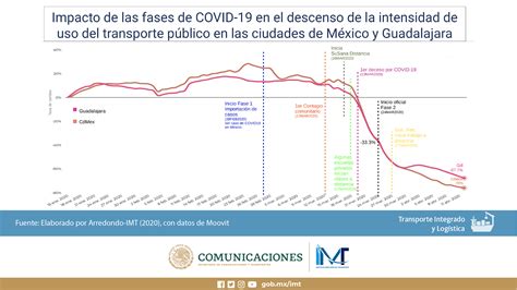 Impacto del COVID 19 en el transporte público Instituto Mexicano del