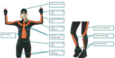 The Xsens Mvn Full Body Motion Capture Suit Picture Source