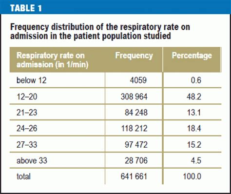 The Prognostic Significance Of Respiratory Rate In Patients With