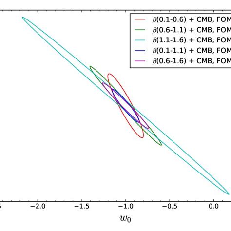 Joint Confidence Contours On W Wa For Dspl Over Various Redshift