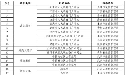 首批互联网应用适老化及无障碍改造优秀案例公示 信息化 中国 名单