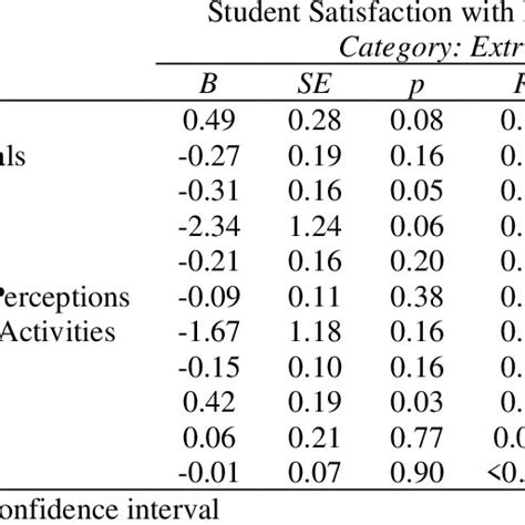 Bivariate Logistic Regression Results For Student Satisfaction With