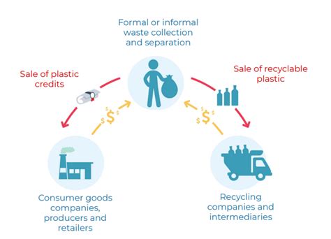 Plastic Credits Potential Financial Resources To Support Plastic Waste