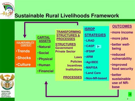 Ppt Sustainable Rural Livelihoods Framework Powerpoint Presentation