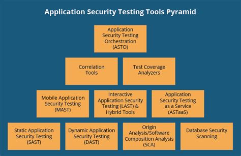 10 Types Of Application Security Testing Tools When And How To Use Them