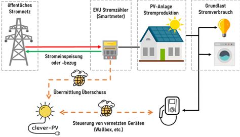 Easee Solarpaket für PV Überschuss Store besserladen de