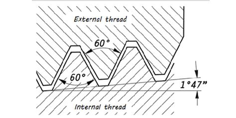 Understanding Npt And Other Pipe Thread Types Cpc 52 Off