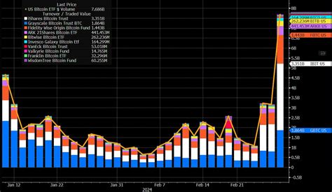 Bitcoin Etfs Amass 7 7 Billion In Trading Volume Registering A New