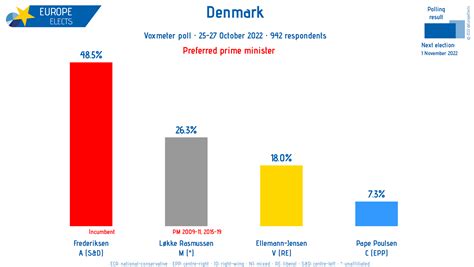 Europe Elects On Twitter Denmark Voxmeter Poll Preferred Prime