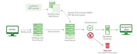 What Is An Spf Record A Complete Guide