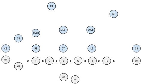 Nickle defense package | Football drills, Defense, Football