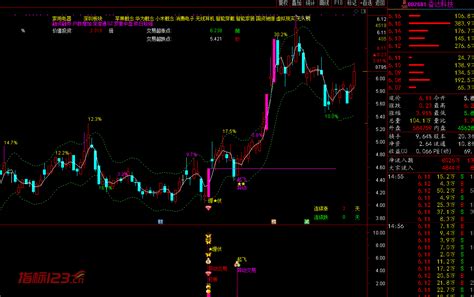 通达信《埋伏起飞》主图 副图 选股预警指标公式源码 指标123网