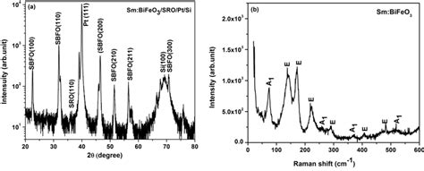 A X Ray Diffraction Pattern Of Smbfo Thin Film B Raman Spectra Of