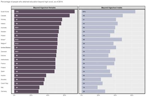 Data Visualization Msc Css Education Attainment Graph