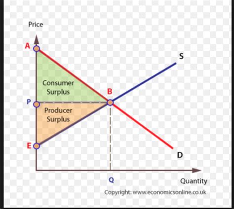 Consumer And Producer Surplus Flashcards Quizlet