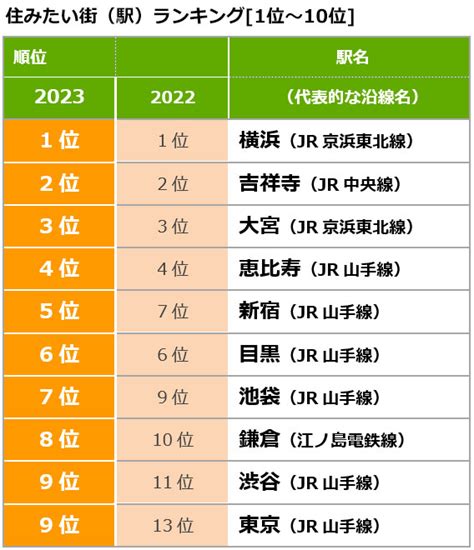 「住みたい街ランキング2023」発表！ 大宮と浦和で明暗、新宿が注目の理由とは？ スーモジャーナル 住まい・暮らしのニュース・コラムサイト