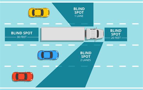 Guide To Identifying Truck Blind Spots Simon Law Firm P C