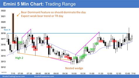 Emini Parabolic Wedge Buy Climax Above Big Round Number Brooks