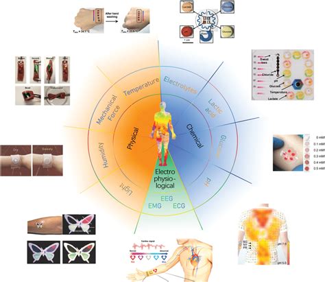 Schematic Illustration Depicting The Wearable Epidermal Sensors Based