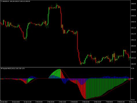 Buy The Mp Impulse Macd For Mt Technical Indicator For Metatrader