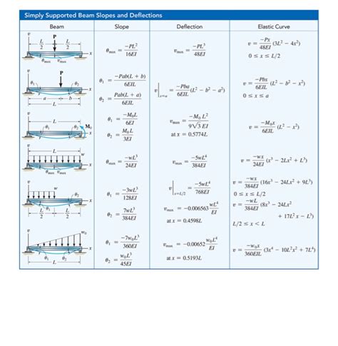 Beam Deflection Formula Variables The Best Picture Of Beam