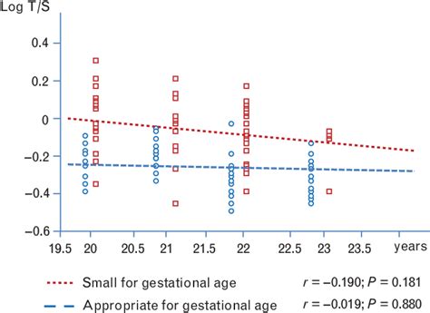 Correlations Of Telomere Length With Age Log T S Ratio Download